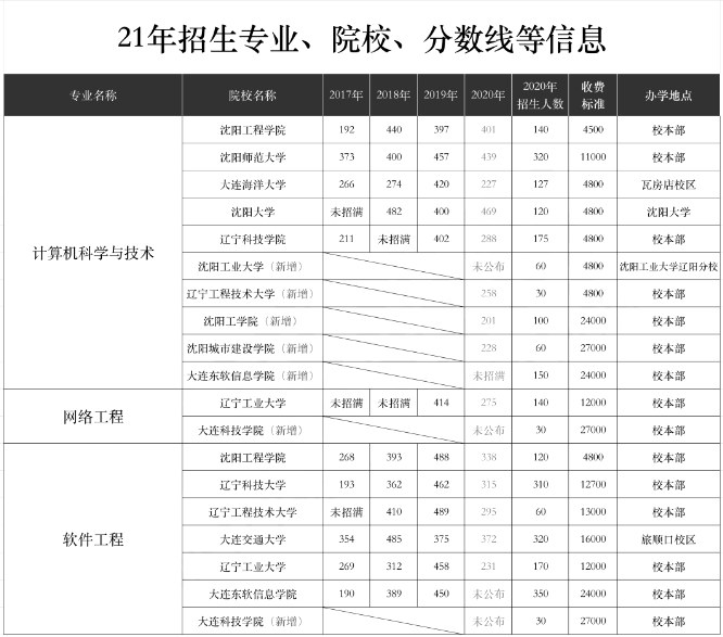 2017-2020年遼寧專升本計(jì)算機(jī)類招生計(jì)劃及分?jǐn)?shù)線(圖1)