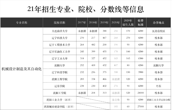 2017-2020年遼寧專升本機械自動化招生計劃及分數(shù)線(圖1)