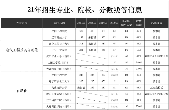 2017-2020年遼寧專升本電氣類招生計(jì)劃及分?jǐn)?shù)線(圖1)