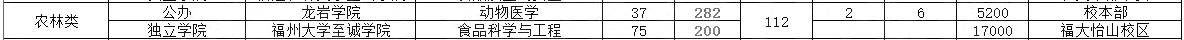 2020年福建專升本農(nóng)林類招生計劃及分數(shù)線(圖2)
