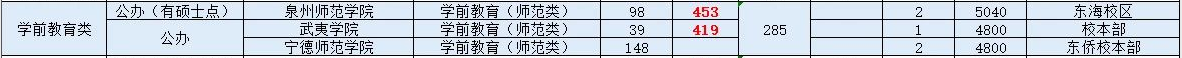 2020年福建專升本學(xué)前教育類招生計(jì)劃及分?jǐn)?shù)線(圖2)