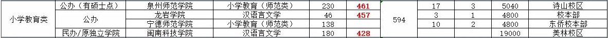 2020年福建專升本小學(xué)教育類招生計(jì)劃及分?jǐn)?shù)線(圖2)