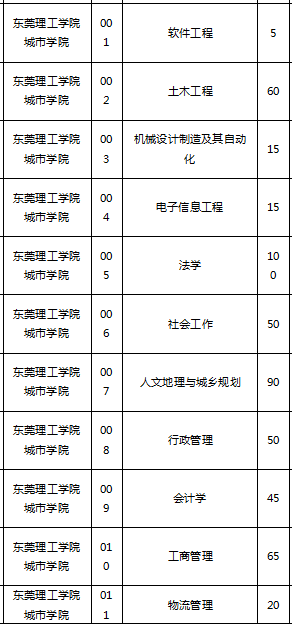 專插本招生計(jì)劃