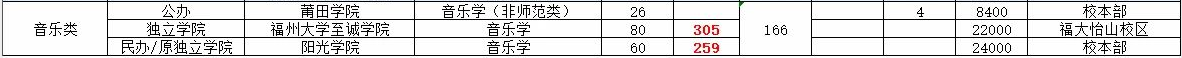 2020年福建專升本音樂類招生計劃及分數(shù)線(圖2)