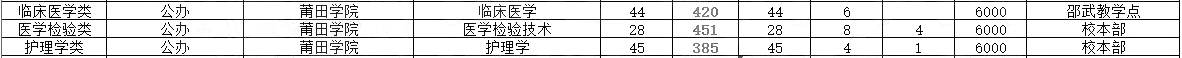 2020年福建專升本醫(yī)學(xué)類招生計(jì)劃及分?jǐn)?shù)線(圖2)