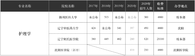 2017-2020年遼寧專升本護(hù)理學(xué)招生計(jì)劃及分?jǐn)?shù)線(圖1)