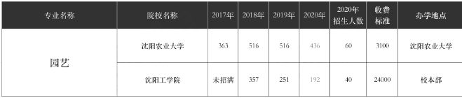 2017-2020年遼寧專升本園藝專業(yè)招生計(jì)劃及分?jǐn)?shù)線(圖1)