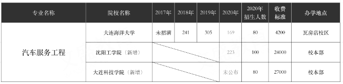 2017-2020年遼寧專升本汽車服務(wù)工程專業(yè)招生計劃及分?jǐn)?shù)線(圖1)