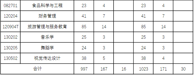 2020年湖南師范大學(xué)專升本調(diào)整后招生計劃(圖2)