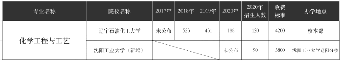 2017-2020年遼寧專升本化學(xué)工程與工藝專業(yè)招生計劃及分?jǐn)?shù)線(圖1)