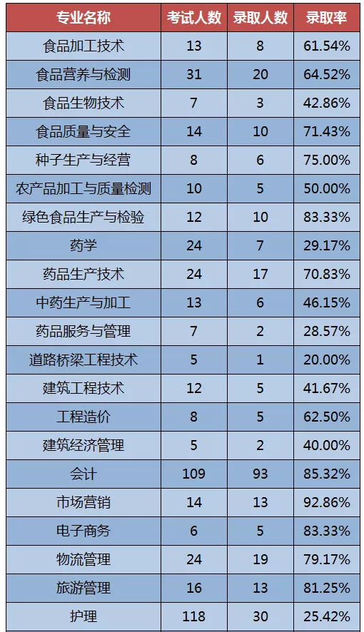 2020年黑龍江專升本各專業(yè)錄取率統(tǒng)計(圖1)