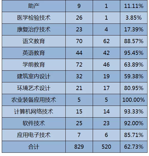 2020年黑龍江專升本各專業(yè)錄取率統(tǒng)計(圖2)