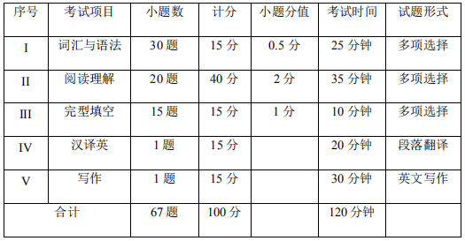 樂山師范學院專升本選拔大學英語考試大綱(圖1)