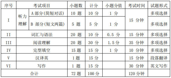 乐山师范学院专升本选拔英语专业综合考试大纲(图1)