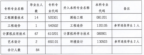 2020年內(nèi)江師范學(xué)院專升本情況統(tǒng)計(jì)表(圖1)