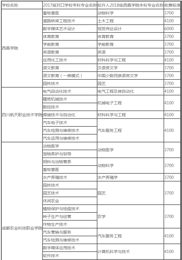 西昌學(xué)院2020年專升本本科分校分專業(yè)及收費(fèi)標(biāo)準(zhǔn)(圖1)