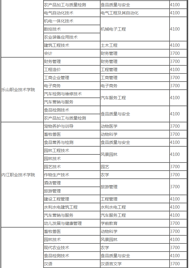 西昌學(xué)院2020年專升本本科分校分專業(yè)及收費(fèi)標(biāo)準(zhǔn)(圖2)