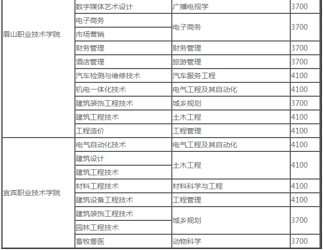 西昌學(xué)院2020年專升本本科分校分專業(yè)及收費(fèi)標(biāo)準(zhǔn)(圖3)