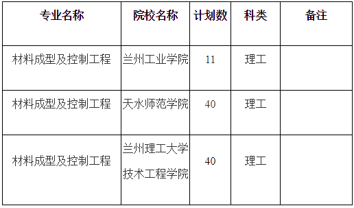 2020年甘肅專(zhuān)升本材料成型及控制工程專(zhuān)業(yè)招生院校與人數(shù)(圖1)