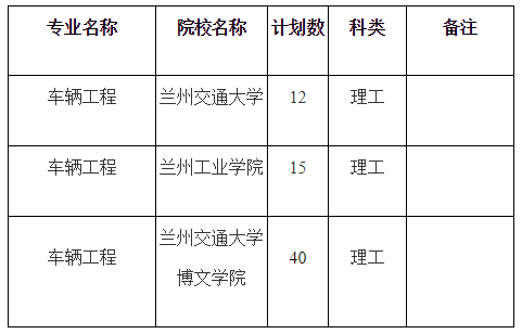 2020年甘肅專升本車輛工程專業(yè)招生院校與人數(shù)(圖1)