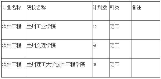 2020年甘肅專升本軟件工程專業(yè)招生院校與人數(shù)(圖1)