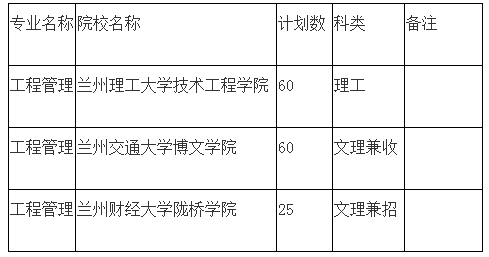 2020年甘肅專升本工程管理專業(yè)招生院校與人數(shù)(圖1)