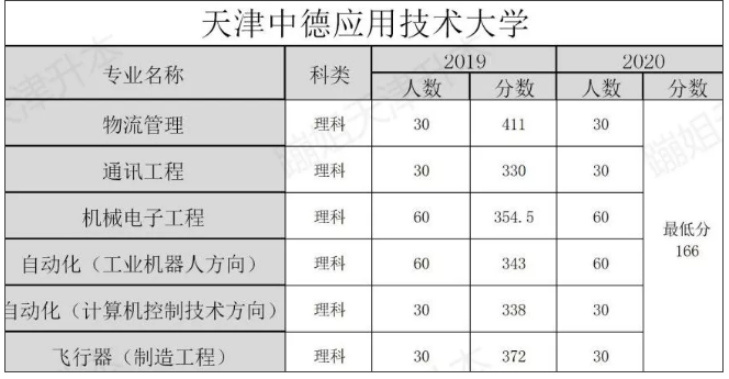 2019-2020年天津中德應(yīng)用技術(shù)大學專升本招生計劃與分數(shù)線(圖1)