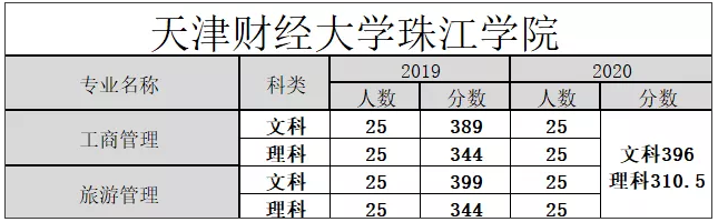 2019-2020年天津財經(jīng)大學珠江學院專升本招生計劃與分數(shù)線(圖1)