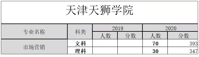 2019-2020年天津天獅學(xué)院專升本招生計(jì)劃與分?jǐn)?shù)線(圖1)