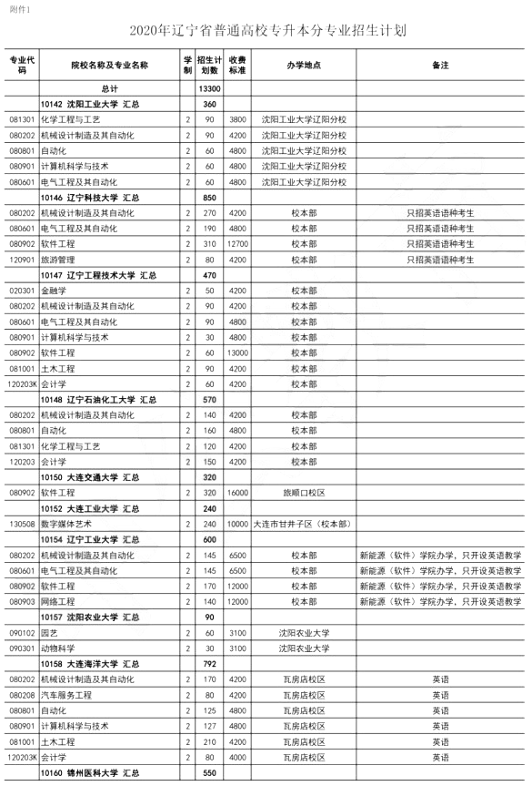 2020年遼寧專升本招生專業(yè)(圖1)