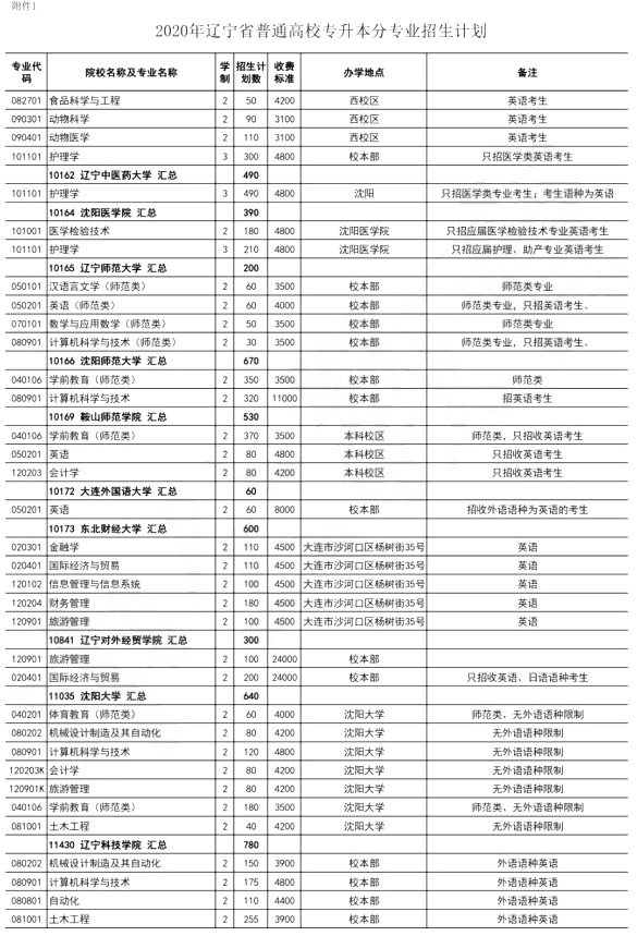 2020年遼寧專升本招生專業(yè)(圖2)