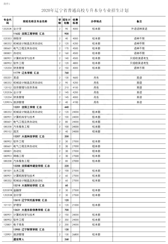 2020年遼寧專升本招生專業(yè)(圖3)