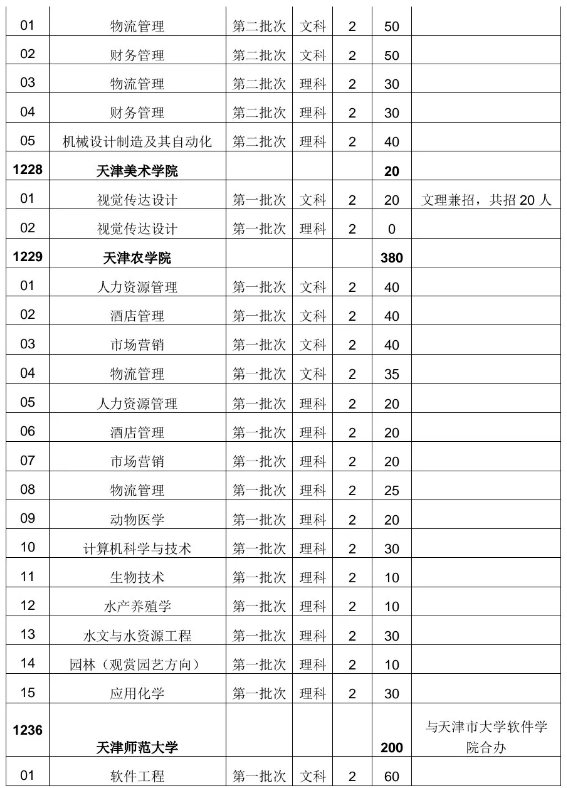 2020年天津?qū)Ｉ菊猩藬?shù)(圖2)