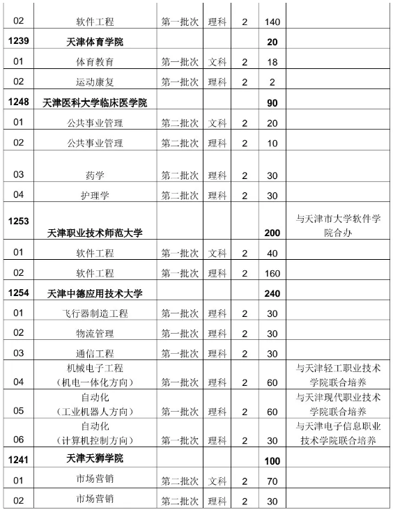 2020年天津?qū)Ｉ菊猩藬?shù)(圖3)