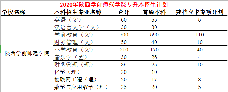 2020年陜西學前師范學院專升本招生計劃(圖1)