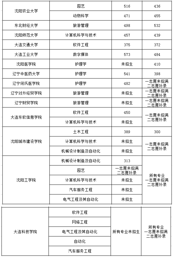 2020年遼寧專升本各大院校錄取分數線