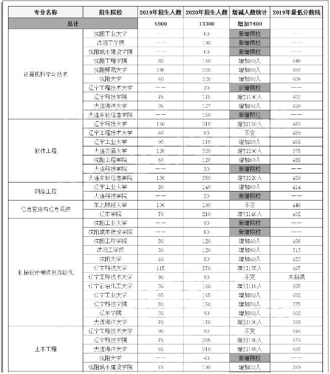 2020年遼寧專升本擴(kuò)招專業(yè)(圖1)