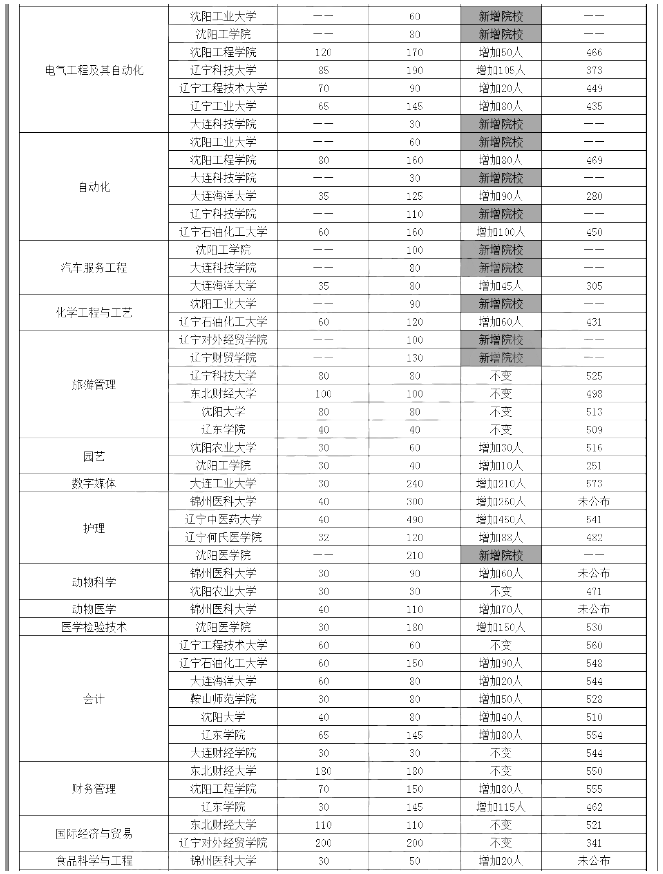 2020年遼寧專升本擴(kuò)招專業(yè)(圖2)