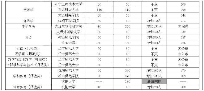 2020年遼寧專升本擴(kuò)招專業(yè)(圖3)