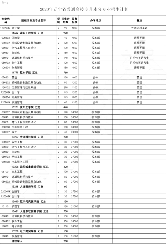 2020年遼寧專(zhuān)升本擴(kuò)招多少人?比例是多少？(圖3)