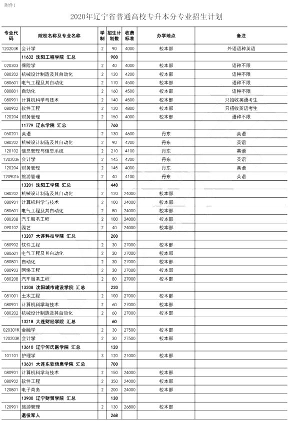 2020年遼寧專升本擴(kuò)招計(jì)劃(圖3)