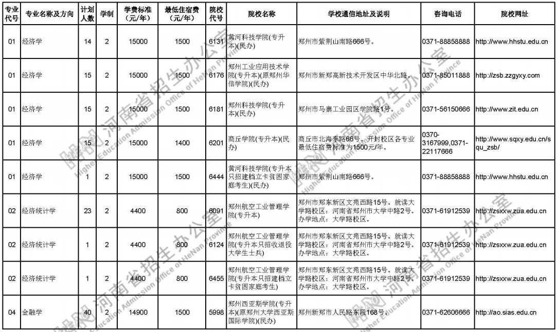 2021河南專升本招生學(xué)校及專業(yè)(圖1)