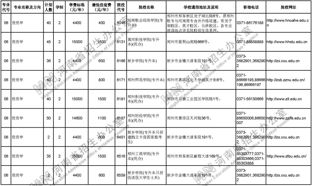 2021河南專升本招生學(xué)校及專業(yè)(圖3)