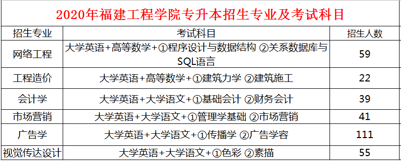 2020年福建工程學(xué)院專升本招生專業(yè)及考試科目(圖1)