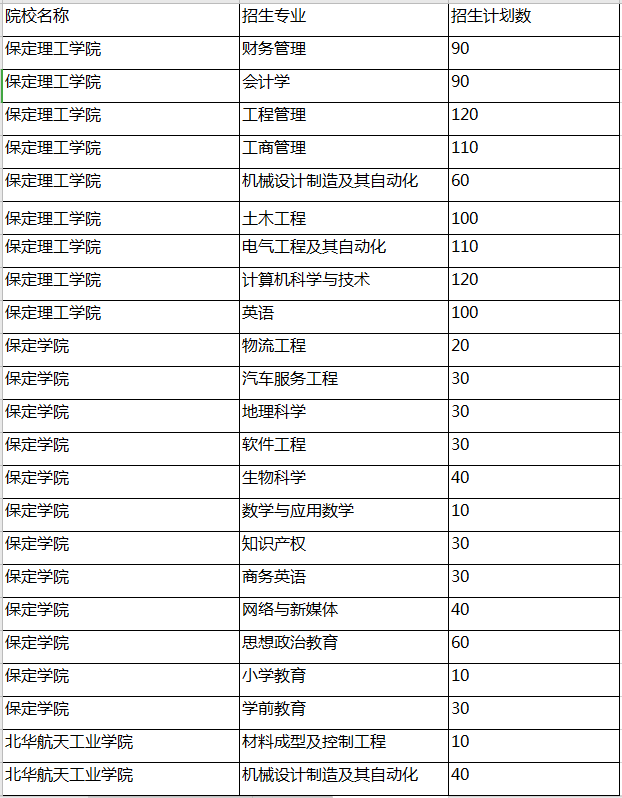 專接本招生計(jì)劃