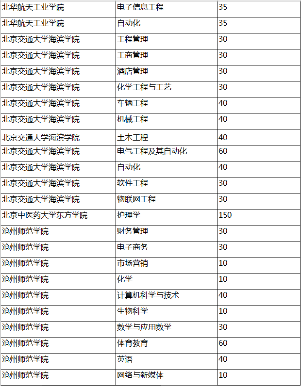 專接本招生計(jì)劃