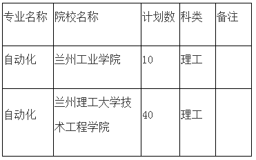 2020年甘肅專升本自動化專業(yè)招生院校及計劃(圖1)