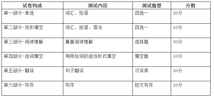 2021年黑龍江專升本公共英語考試解析(圖1)