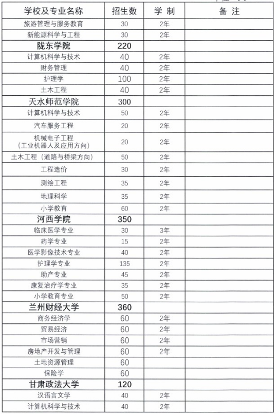 2021甘肅專升本招生專業(yè)有哪些？(圖2)