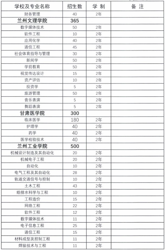 2021甘肅專升本招生專業(yè)有哪些？(圖3)